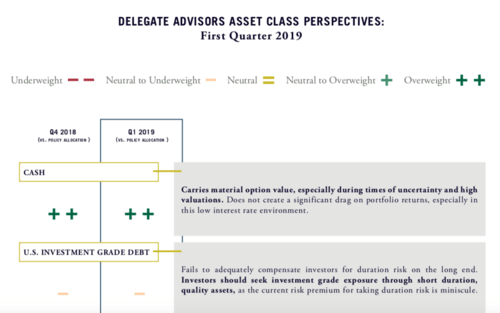 Delegate Advisors’ Asset Class Perspectives: Q1 2019