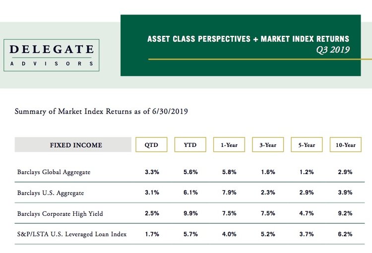 Delegate Advisors’ Asset Class Perspectives + Market Index Returns: Q3 2019