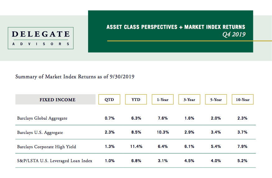 Delegate Advisors’ Asset Class Perspectives + Market Index Returns: Q4 2019