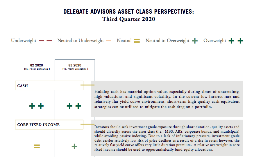 Delegate Advisors’ Asset Class Perspectives: Q3 2020