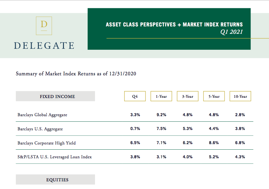 Delegate Advisors’ Asset Class Perspectives + Market Index Returns: Q1 2021